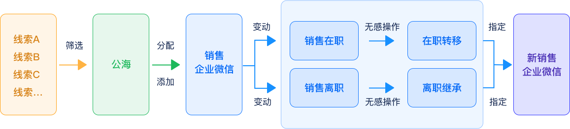 用企业微信添加客户，客户资源永久留存